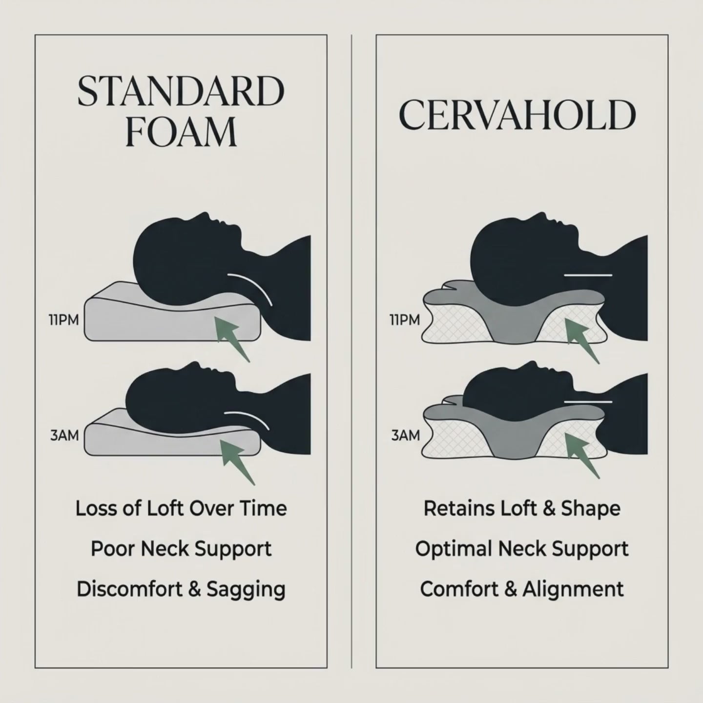 CervaHold collapse comparison loop — standard foam flattens by 3am, CervaHold holds